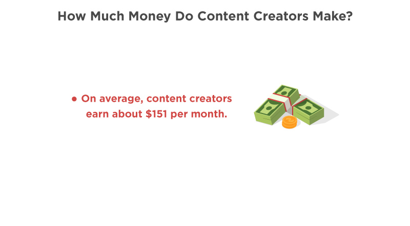 Infographic showing that content creators earn about $151 per month