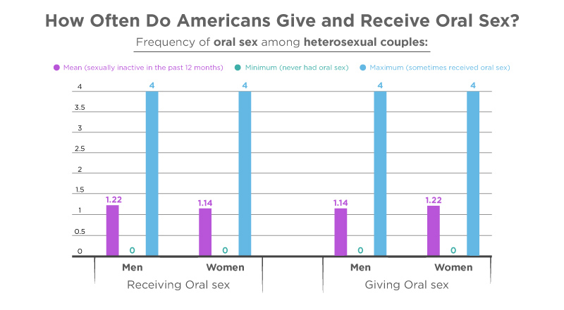 How Common Is Oral Sex 2022 Oral Sex Facts And Statistics