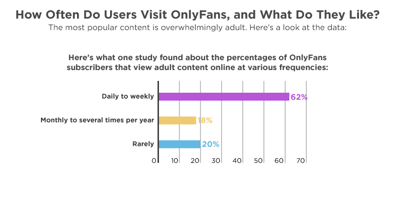 Bar chart showing the frequency of OnlyFans users viewing adult content. 62% view daily to weekly, 18% view monthly to several times per year, and 20% view rarely.