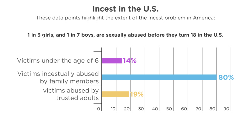 Bar chart showing statistics of incest in the U.S. Among victims, 14% are under the age of 6, 80% are incestually abused by family members, and 19% are abused by trusted adults.