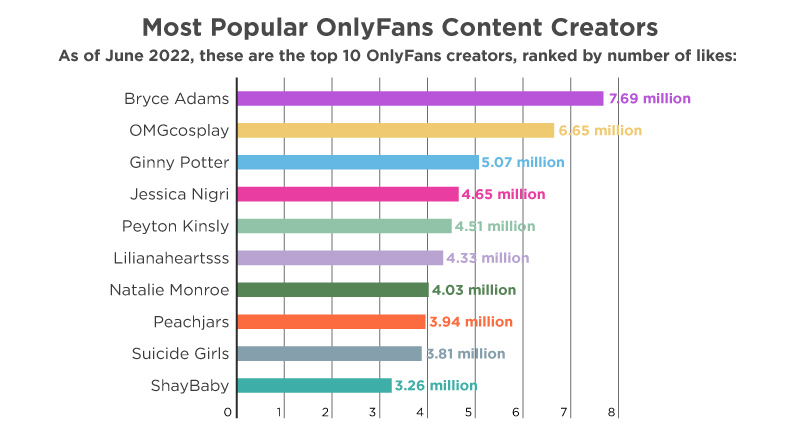 Bar chart showing the top 10 OnlyFans content creators as of June 2022, ranked by number of likes: Bryce Adams with 7.69 million likes, OMGcosplay with 6.65 million, Ginny Potter with 5.07 million, Jessica Nigri with 4.65 million, Peyton Kinsly with 4.51 million, Lilianaheartsss with 4.33 million, Natalie Monroe with 4.03 million, Peachjars with 3.94 million, Suicide Girls with 3.81 million, and ShayBaby with 3.26 million likes.