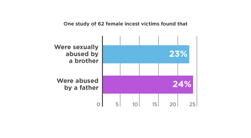 Bar chart showing a study of 62 female incest victims: 23% were sexually abused by a brother and 24% were abused by a father.