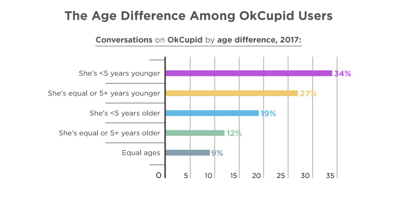 okcupid dating website usage statistics