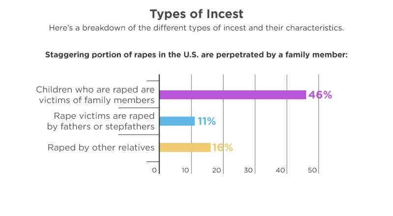 Bar chart showing types of incest in the U.S. 46% of children raped by family members, 11% by fathers or stepfathers, and 16% by other relatives.