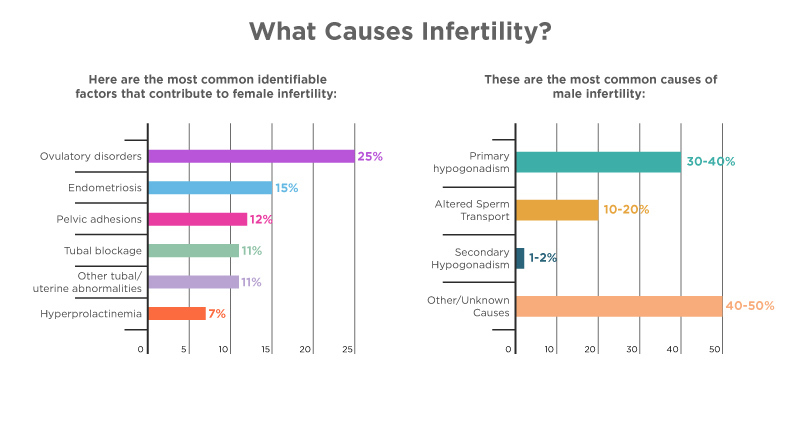 infertility in women statistics