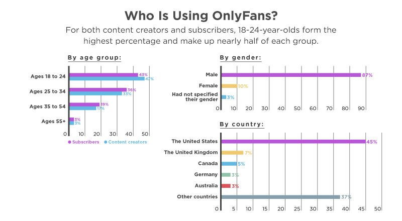 Bar charts illustrating OnlyFans users by age group, gender, and country. Age group chart shows highest usage among ages 18 to 24 for both subscribers (43%) and content creators (36%). Gender chart shows 87% male users, 10% female, and 3% unspecified. Country chart shows highest usage in the United States (45%), followed by other countries (37%), the United Kingdom (7%), Canada (5%), Germany (3%), and Australia (3%).