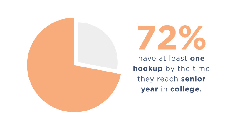 hookup culture statistics