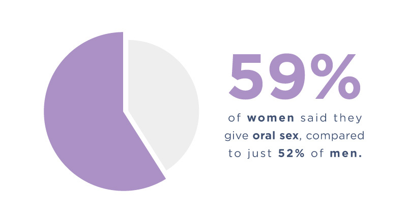 how common is oral sex