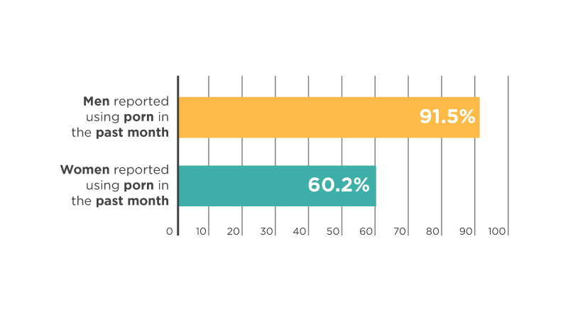 Bar chart showing 91.5% of men and 60.2% of women reported using porn in the past month