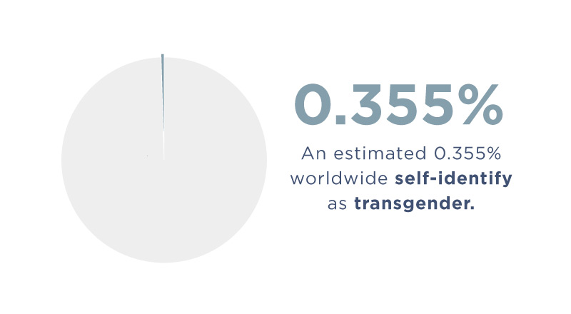 what percentage of people are transgender