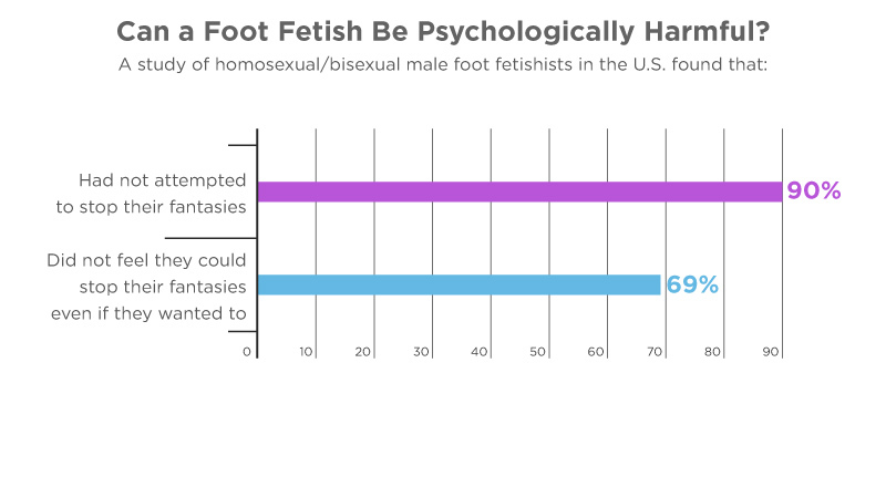 Bar chart showing results of a study on homosexual/bisexual male foot fetishists in the U.S. 90% had not attempted to stop their fantasies, and 69% did not feel they could stop their fantasies even if they wanted to.