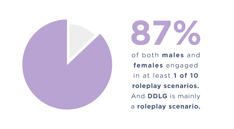 87% of both males and females engaged in at least 1 of 10 roleplay scenarios. DDLG is mainly a roleplay scenario. Pie chart showing 87% in purple.