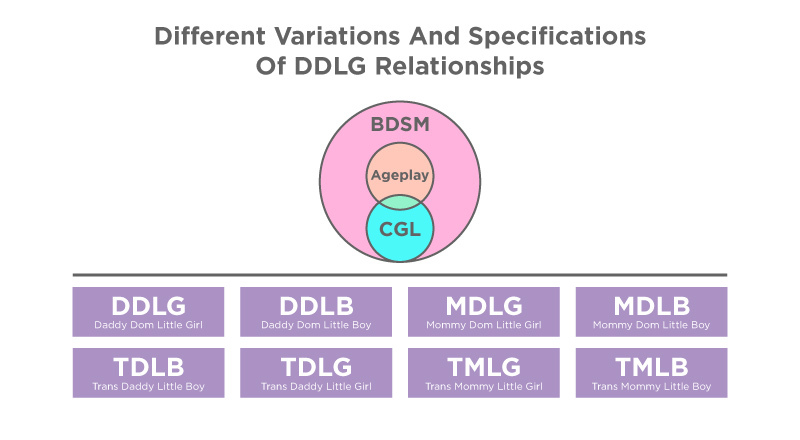 Diagram showing different variations and specifications of DDLG relationships, including BDSM, Ageplay, and CGL. Below are boxes labeled DDLG (Daddy Dom Little Girl), DDLB (Daddy Dom Little Boy), MDLG (Mommy Dom Little Girl), MDLB (Mommy Dom Little Boy), TDLB (Trans Daddy Little Boy), TDLG (Trans Daddy Little Girl), TMLG (Trans Mommy Little Girl), and TMLB (Trans Mommy Little Boy).