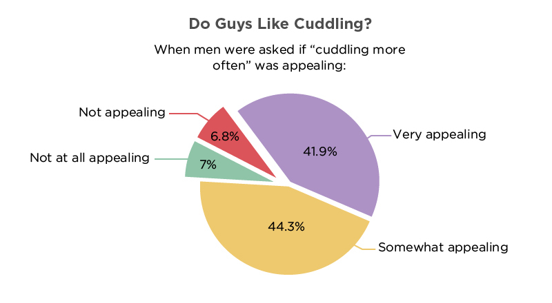 do-guys-like-cuddling-2022-statistics-and-facts