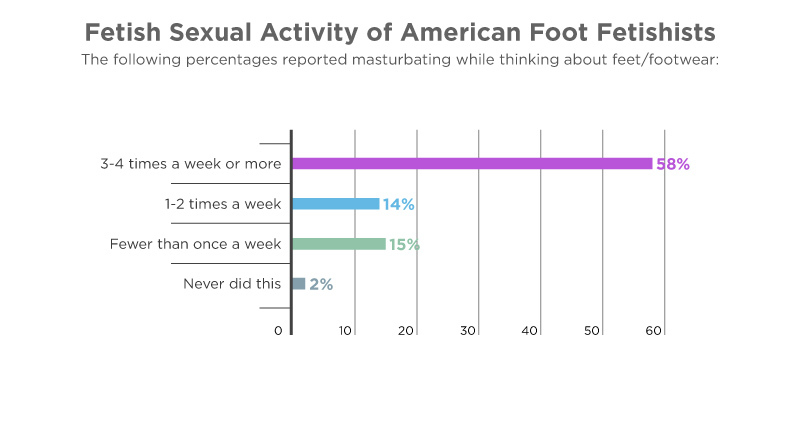 Bar chart showing the frequency of masturbation among American foot fetishists. 58% report masturbating 3-4 times a week or more, 14% 1-2 times a week, 15% fewer than once a week, and 2% never did this.