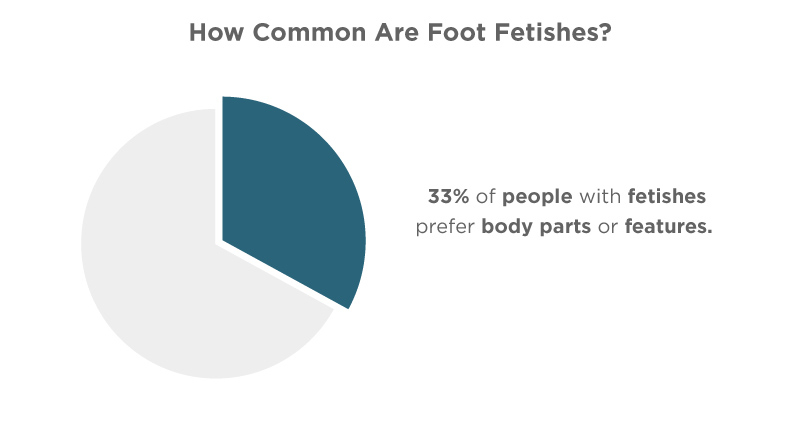 Pie chart showing that 33% of people with fetishes prefer body parts or features.