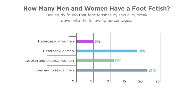 Bar chart showing the percentages of foot fetishes by sexuality: Heterosexual women (5%), Heterosexual men (18%), Lesbian and bisexual women (11%), Gay and bisexual men (21%).