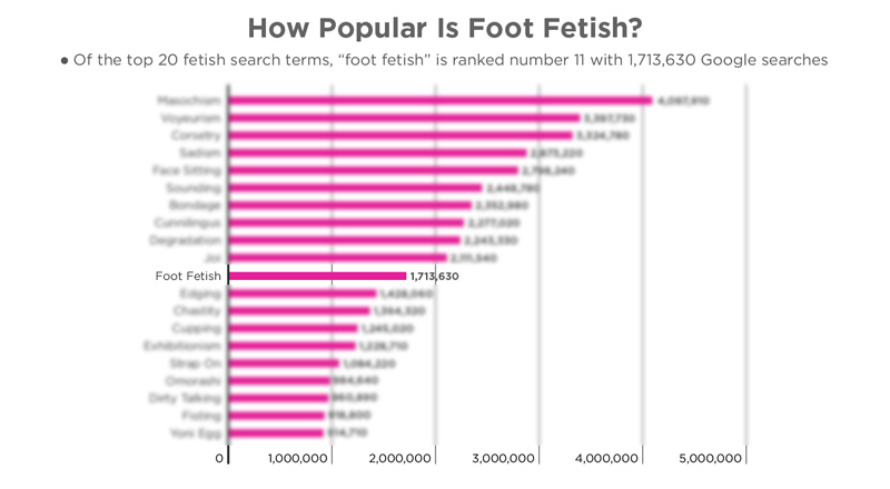 Bar chart showing the popularity of various fetish search terms, with 