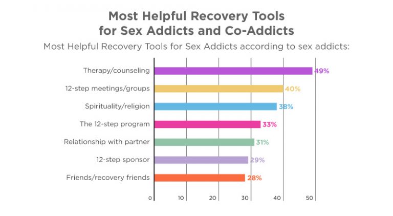 Sexual Addictions Statistics 2022 Impacts And Treatments