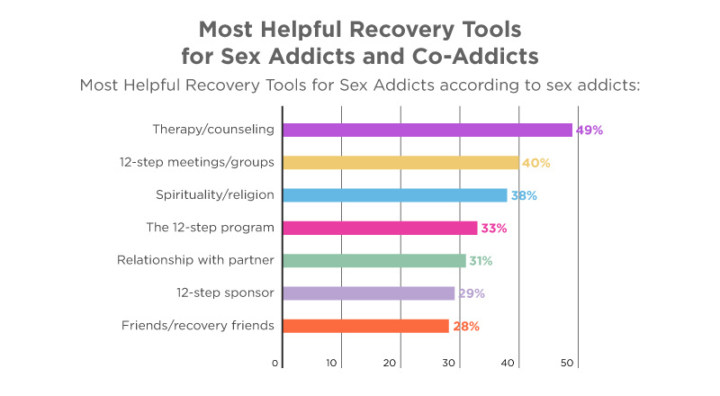 Sexual Addictions Statistics [2022] Impacts And Treatments