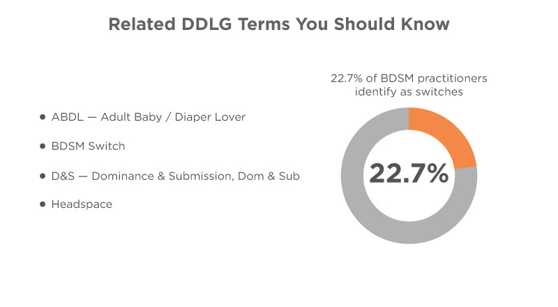 Infographic titled 'Related DDLG Terms You Should Know' with definitions for ABDL (Adult Baby / Diaper Lover), BDSM Switch, D&S (Dominance & Submission, Dom & Sub), and Headspace. Includes a pie chart showing 22.7% of BDSM practitioners identify as switches.