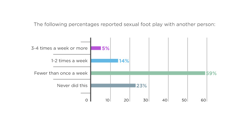 Bar chart showing the frequency of sexual foot play with another person. 5% reported 3-4 times a week or more, 14% reported 1-2 times a week, 59% reported fewer than once a week, and 23% reported never doing this.