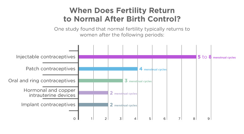 Birth Control And Infertility Statistics 2022 Facts And Data