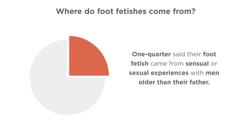 Pie chart showing that one-quarter of respondents said their foot fetish came from sensual or sexual experiences with men older than their father.