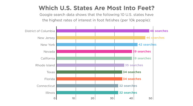 Bar chart showing the top 10 U.S. states with the highest rates of interest in foot fetishes per 10,000 people. District of Columbia leads with 48 searches, followed by New Jersey (46), New York (42), Nevada (39), California (39), Rhode Island (35), Texas (34), Florida (34), Connecticut (32), and Illinois (32).