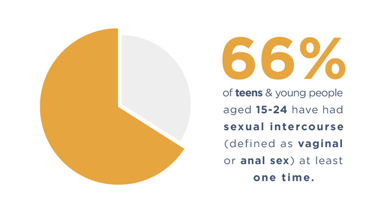 teenage sexuality statistics