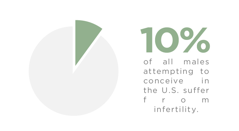 what percent of men are infertile